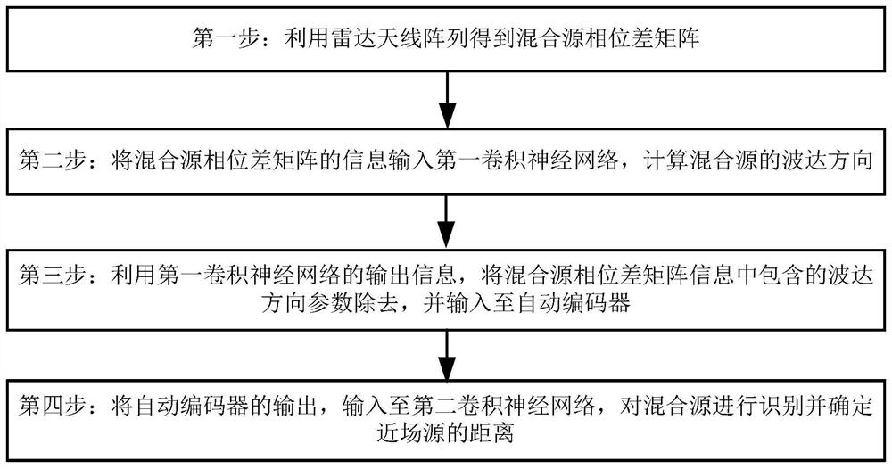 Mixed source positioning method based on convolutional neural network