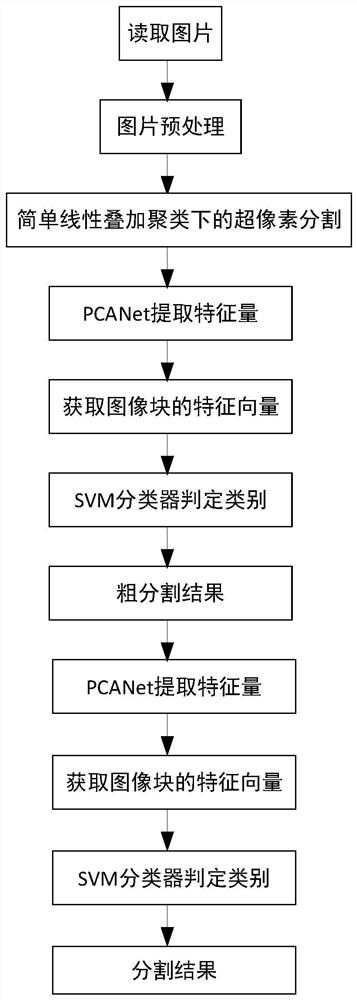 Automatic segmentation method based on pcanet deep learning model