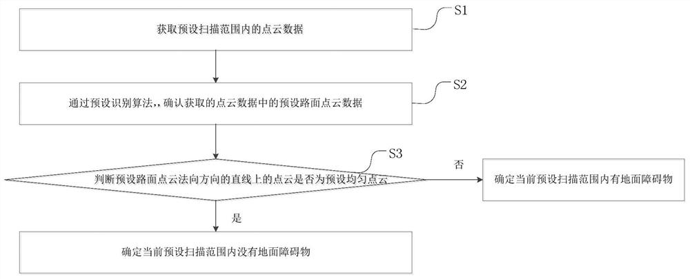 A method and system for detecting ground obstacles based on laser radar