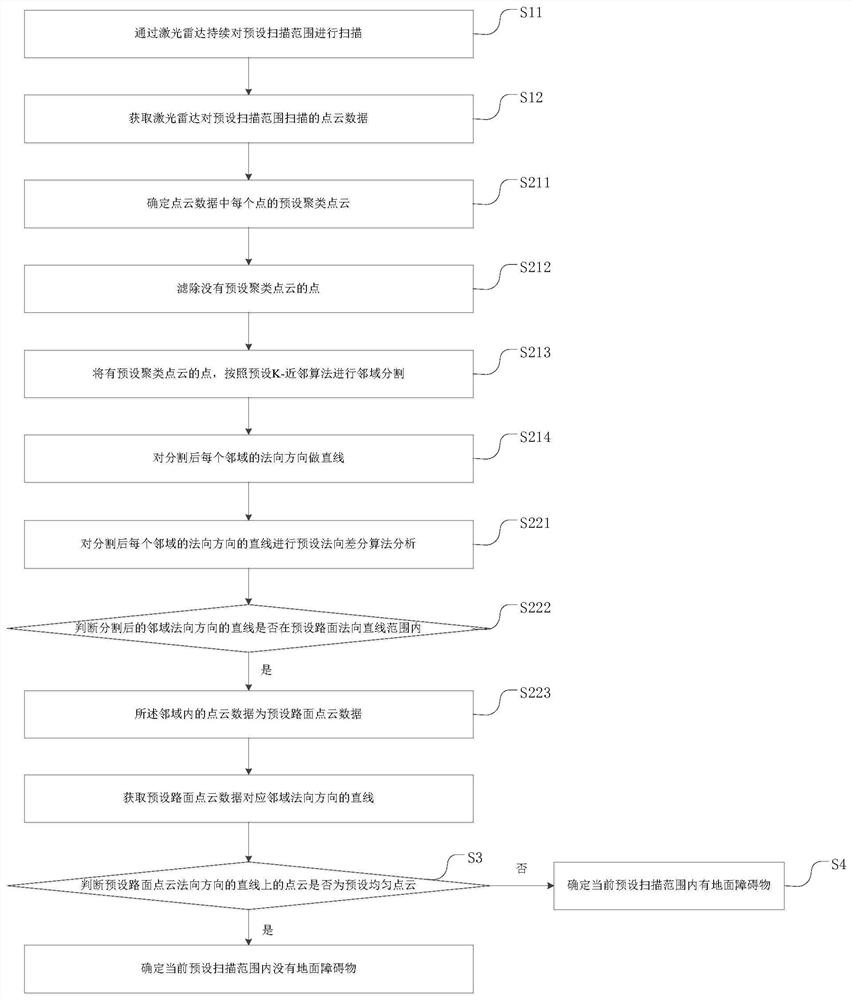 A method and system for detecting ground obstacles based on laser radar