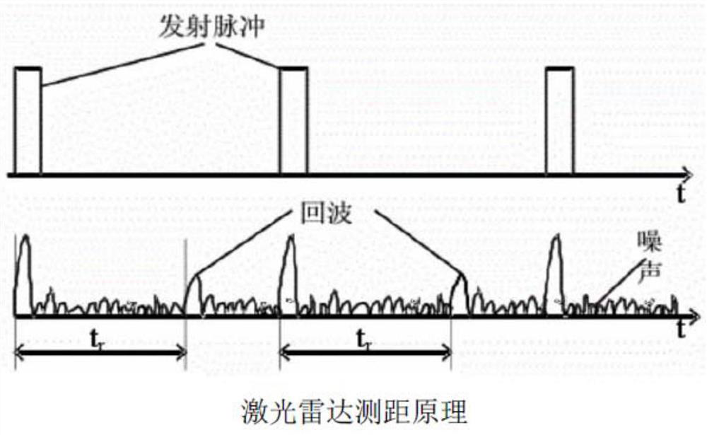 A method and system for detecting ground obstacles based on laser radar