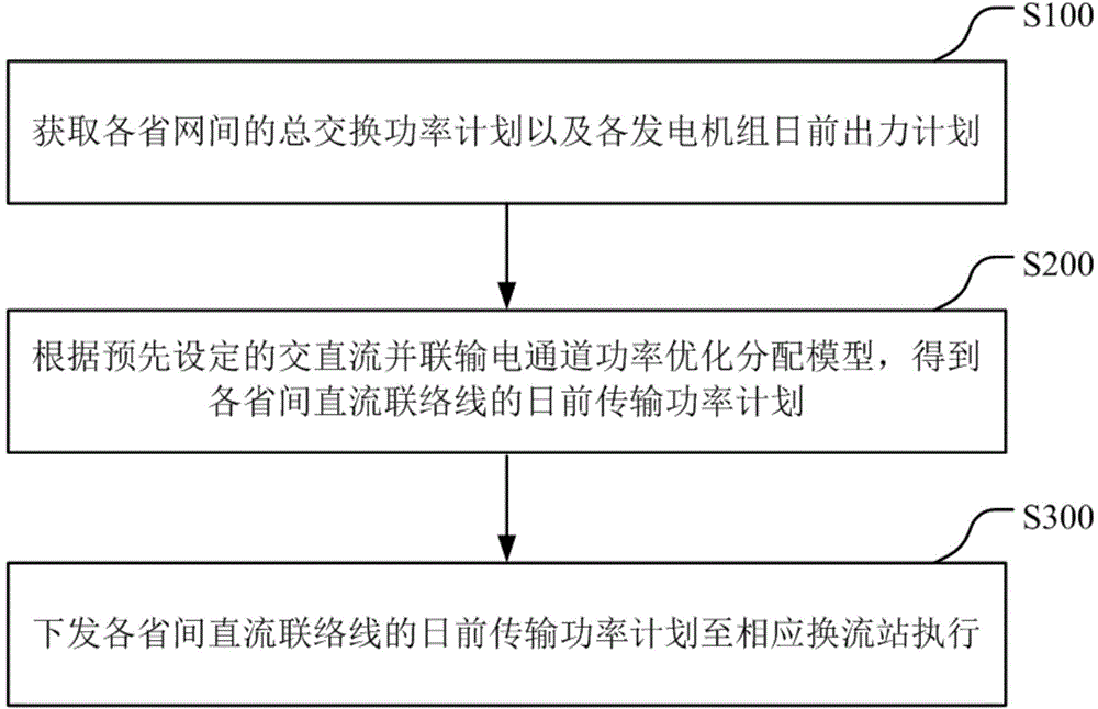 AC-DC parallel power transmission channel power optimization distribution method and system