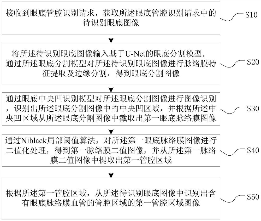 Choroidal vessel lumen area recognition method, device and equipment and medium