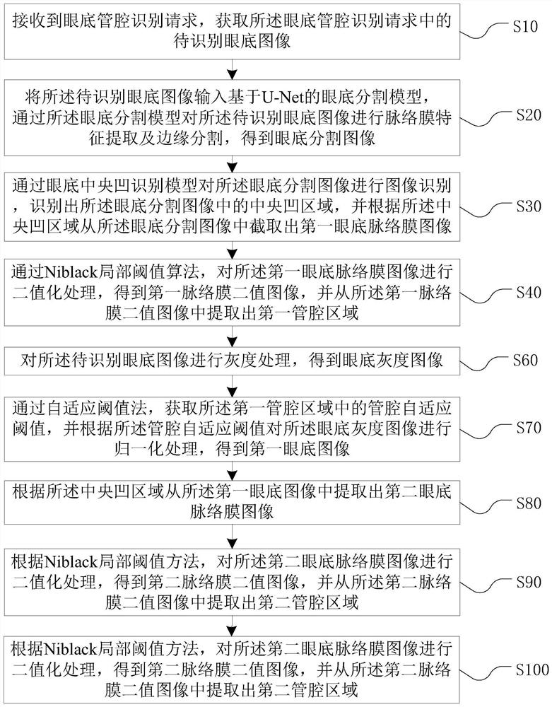 Choroidal vessel lumen area recognition method, device and equipment and medium