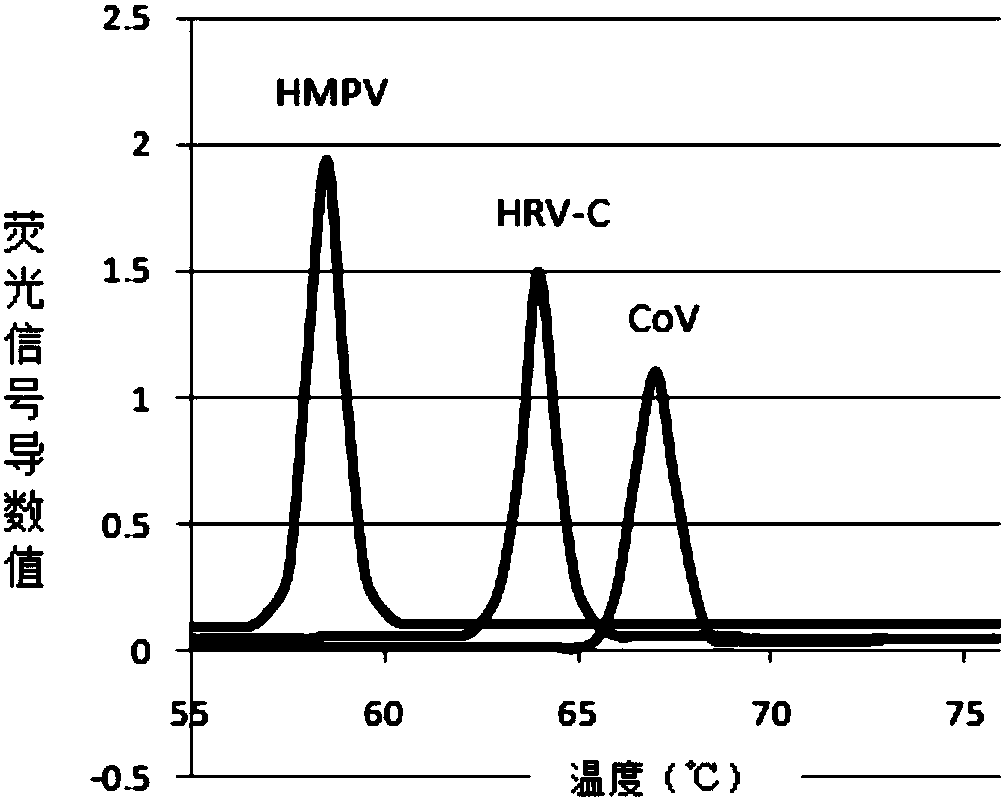 PCR primer sets, probe sets and kits for the detection of various respiratory viruses