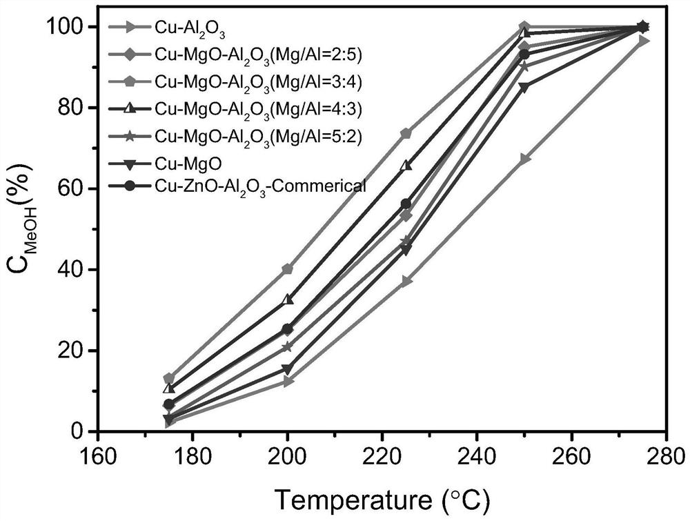 Supported copper-based catalysts for hydrogen production by methanol steam reforming as well as preparation method and application of supported copper-based catalysts