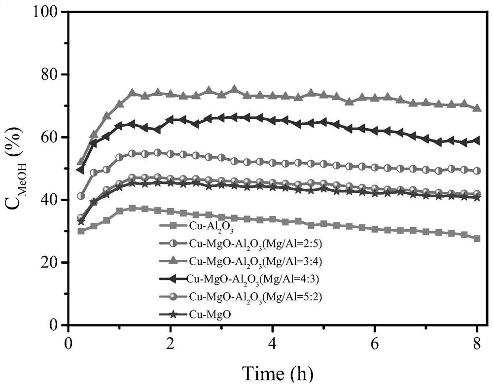 Supported copper-based catalysts for hydrogen production by methanol steam reforming as well as preparation method and application of supported copper-based catalysts