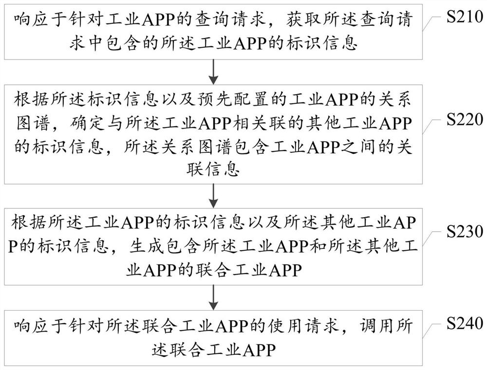 Industrial APP calling method and device, computer readable medium and electronic equipment