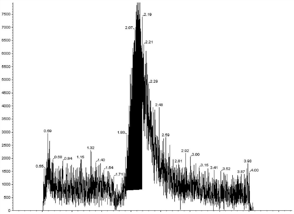 Determination method of histamine content in veterinary gentamicin sulfate