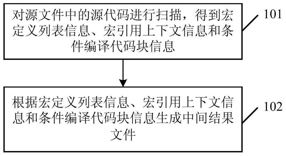 Code scanning method, code migration method and related devices