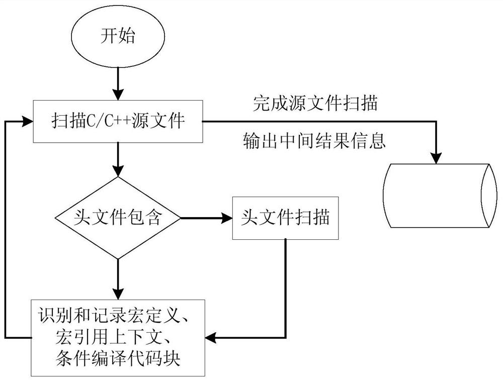 Code scanning method, code migration method and related devices