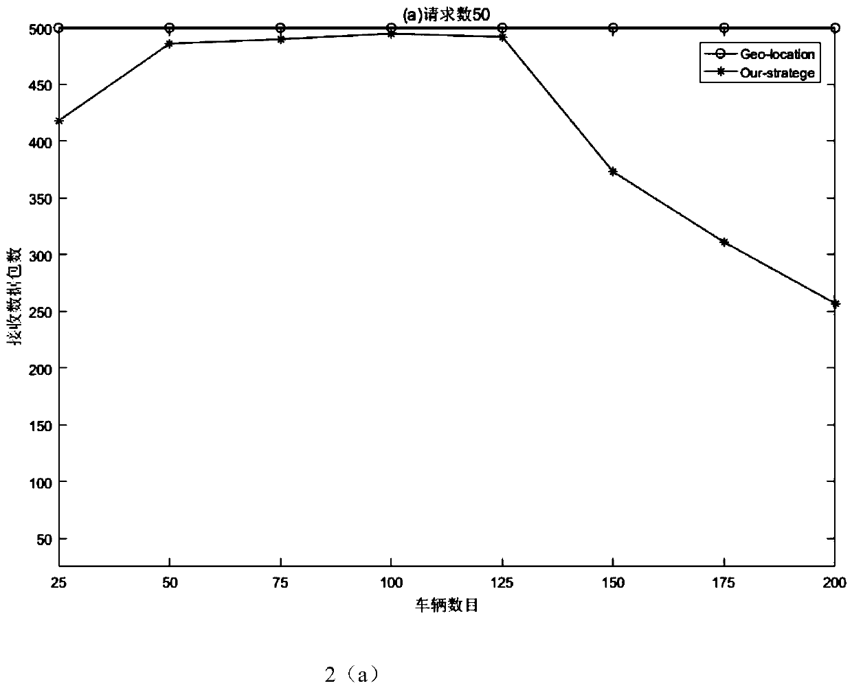 Safe and efficient data forwarding system and forwarding method in vehicle named data network