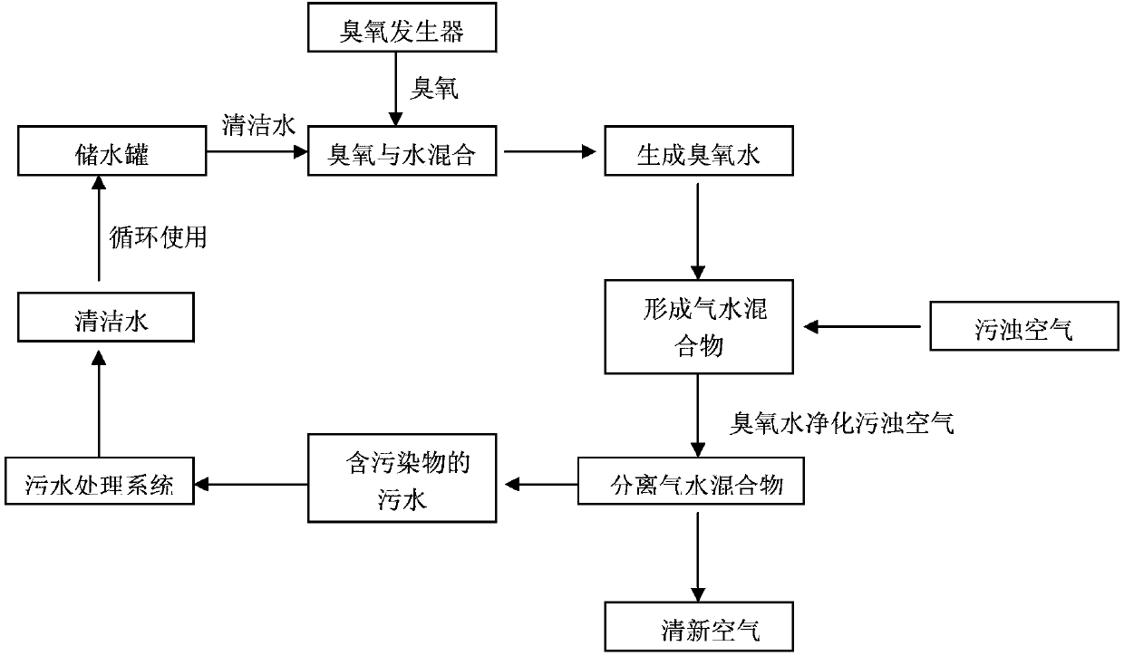 Washing type air purification method