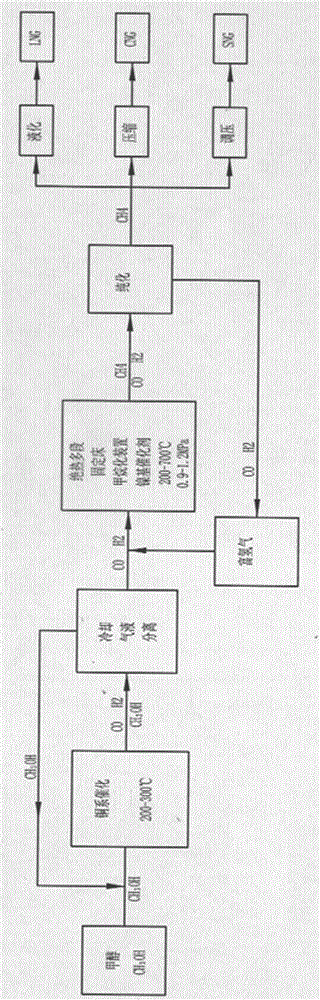 Method for production of synthetic natural gas by utilization of methanol