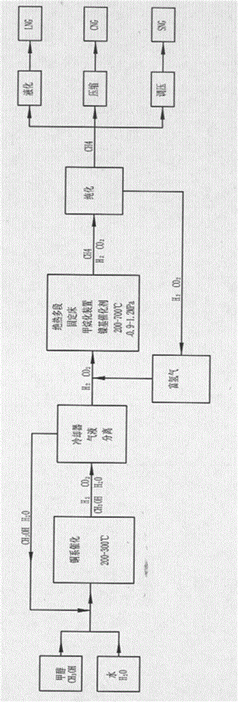 Method for production of synthetic natural gas by utilization of methanol