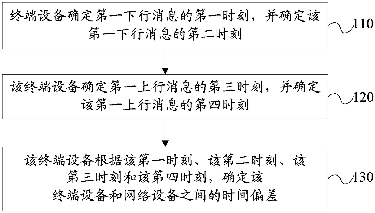 Time service method, terminal device and network device