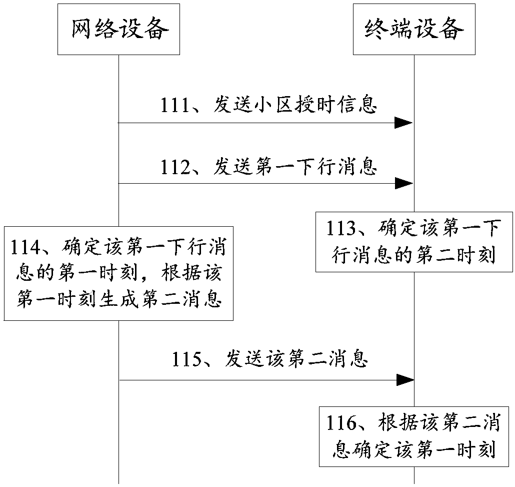 Time service method, terminal device and network device