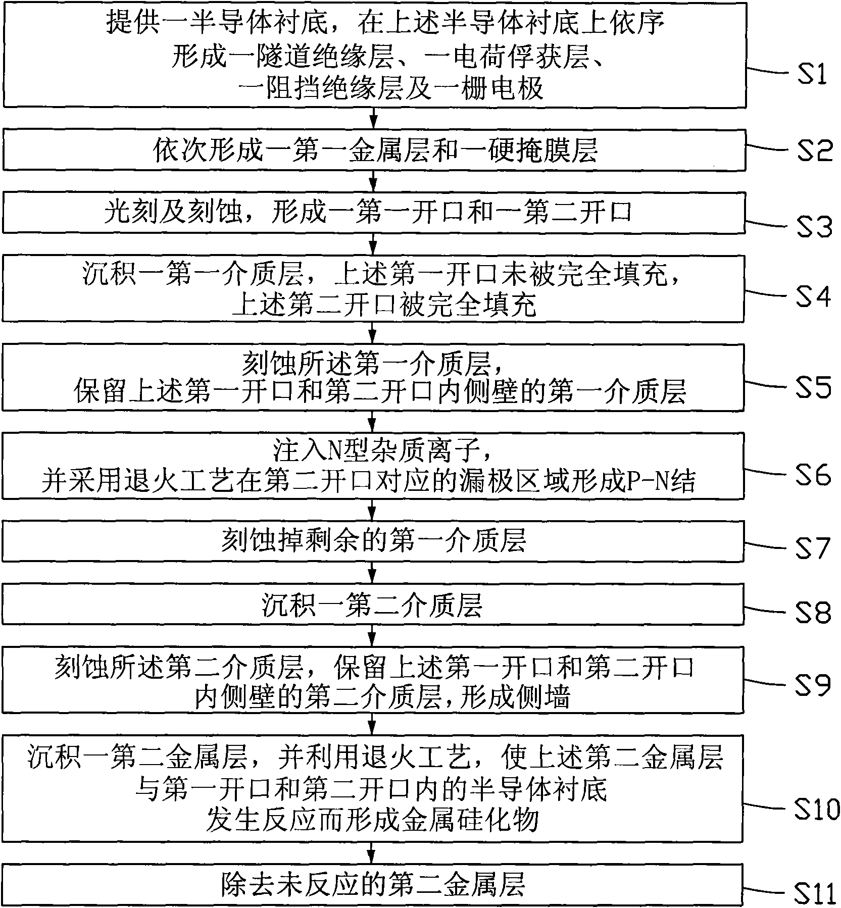 Electric charge capture non-volatile semiconductor storage unit and manufacture method thereof