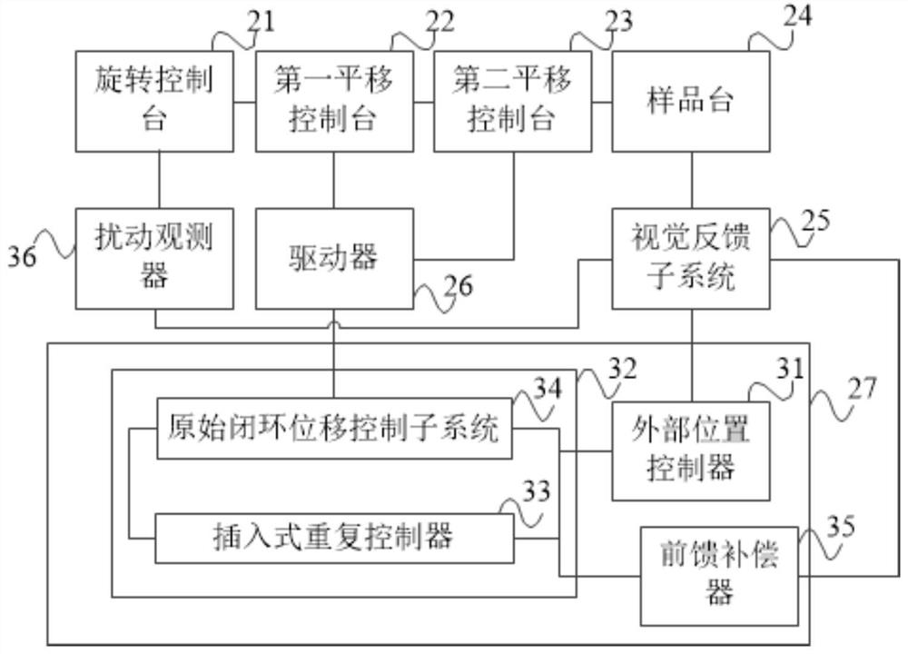 Control system and control method for rotary positioning platform under microscope