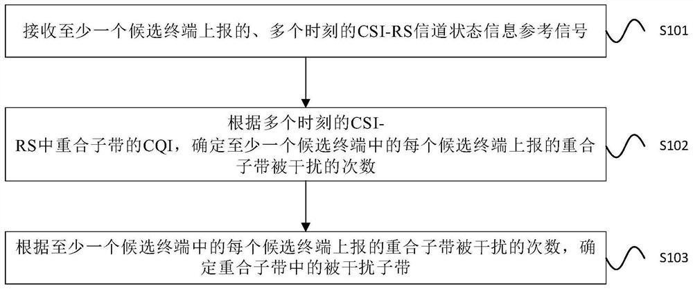 Interference detection method and device, electronic equipment and storage medium