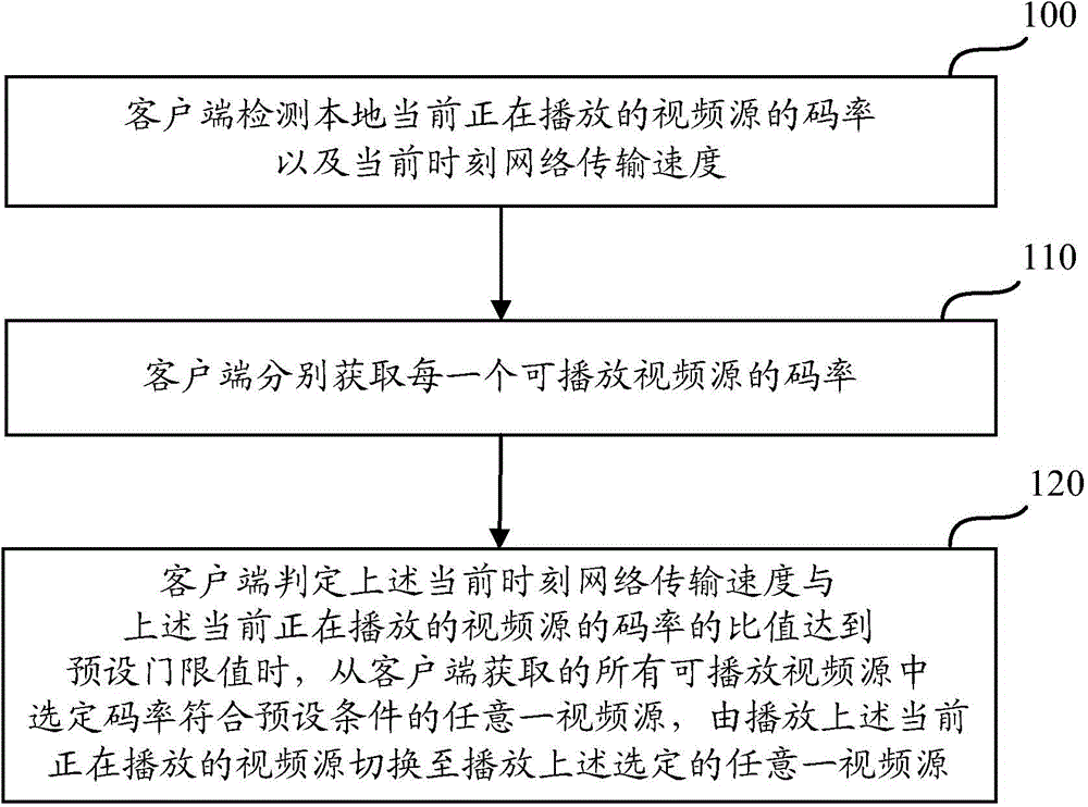 Video source switching method and device