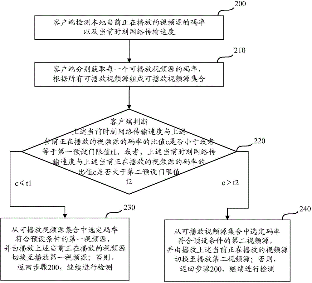 Video source switching method and device