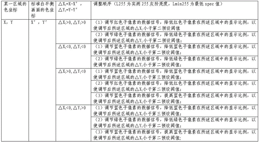 Gray scale and color difference adjusting method and device of display panel and display device