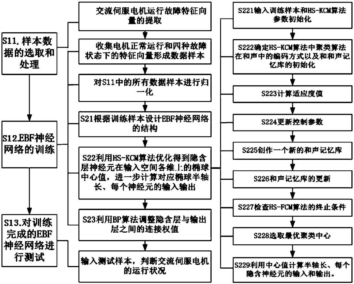 Servo motor fault diagnosis method