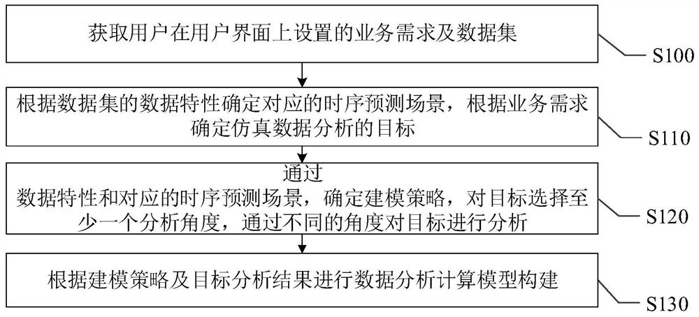 Modeling method and system for data analysis model