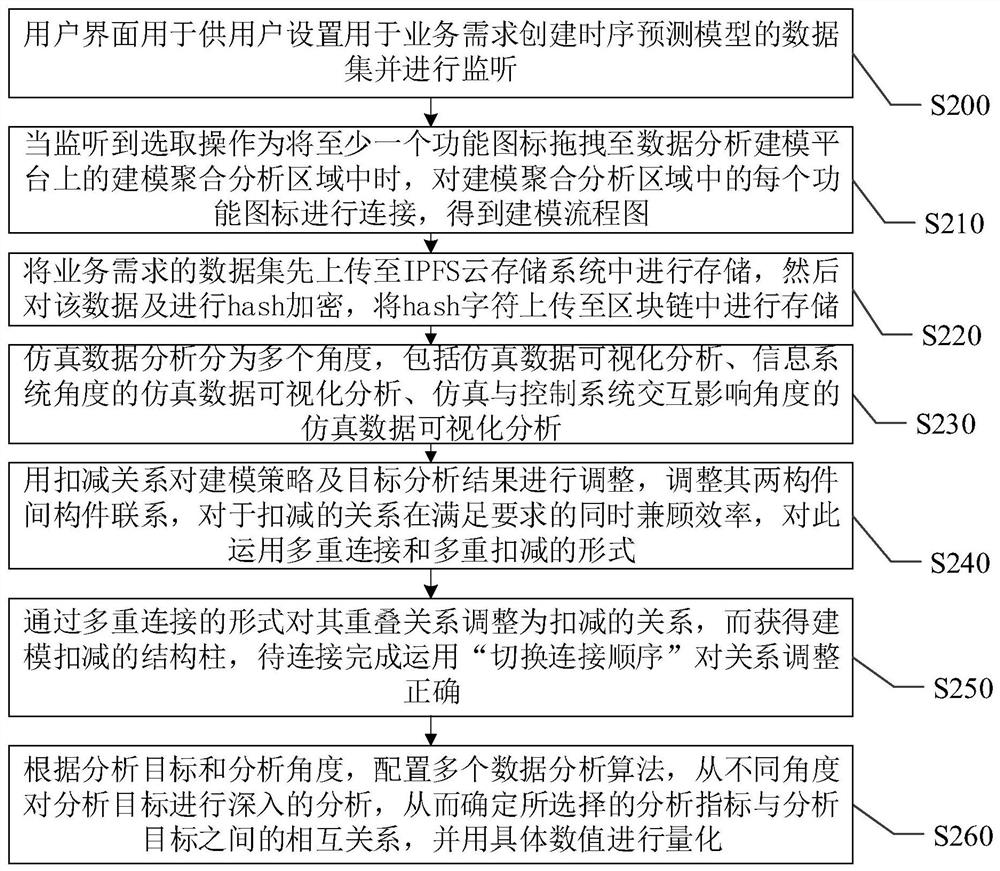 Modeling method and system for data analysis model