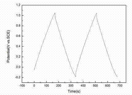 Flower-like manganese dioxide electrode material for super-capacitor and preparation method thereof