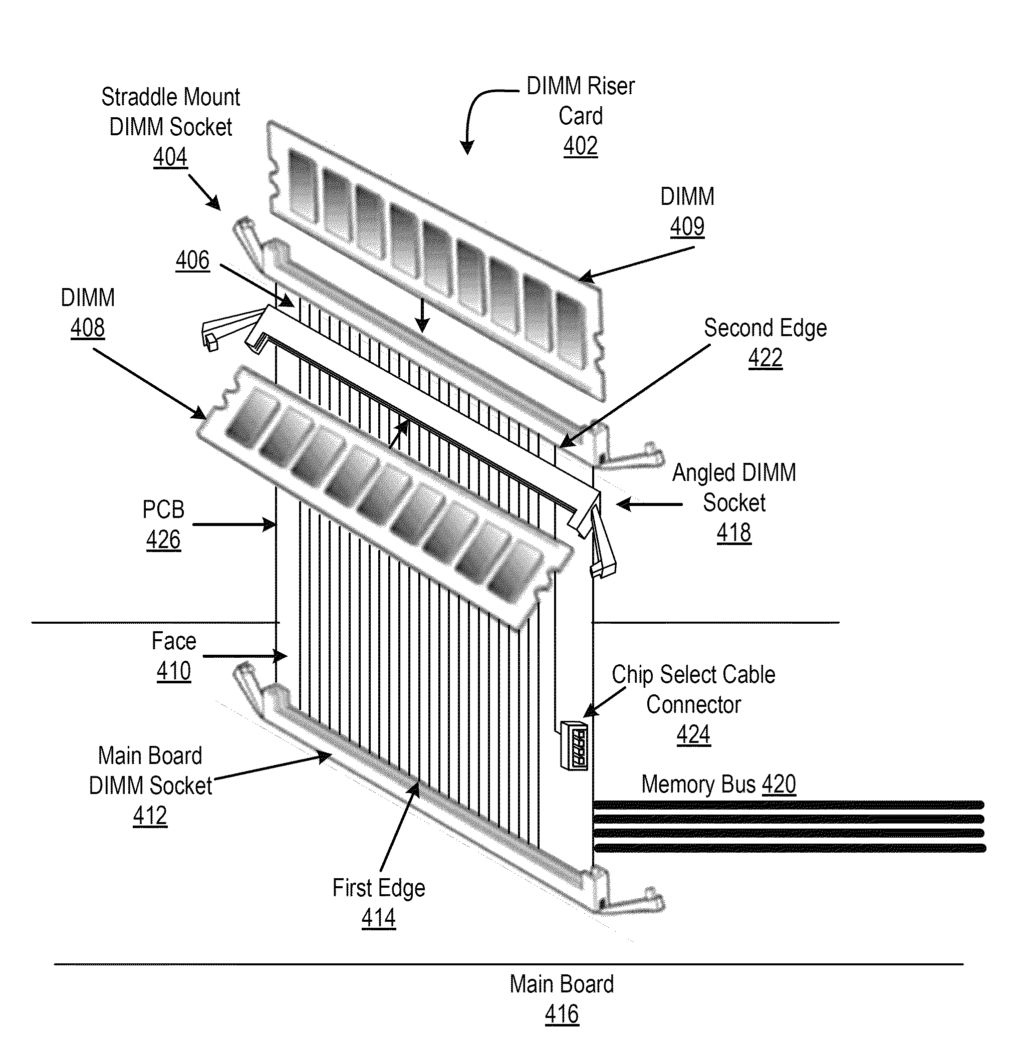 DIMM riser card with an angled DIMM socket and a straddled mount DIMM socket