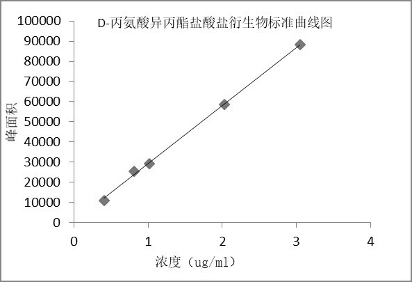 High performance liquid chromatography analysis method for separating and determining L-alanine isopropyl ester hydrochloride enantiomer