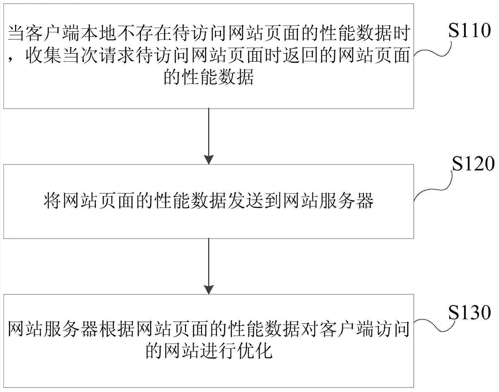 Method and system for optimizing page access based on page access request