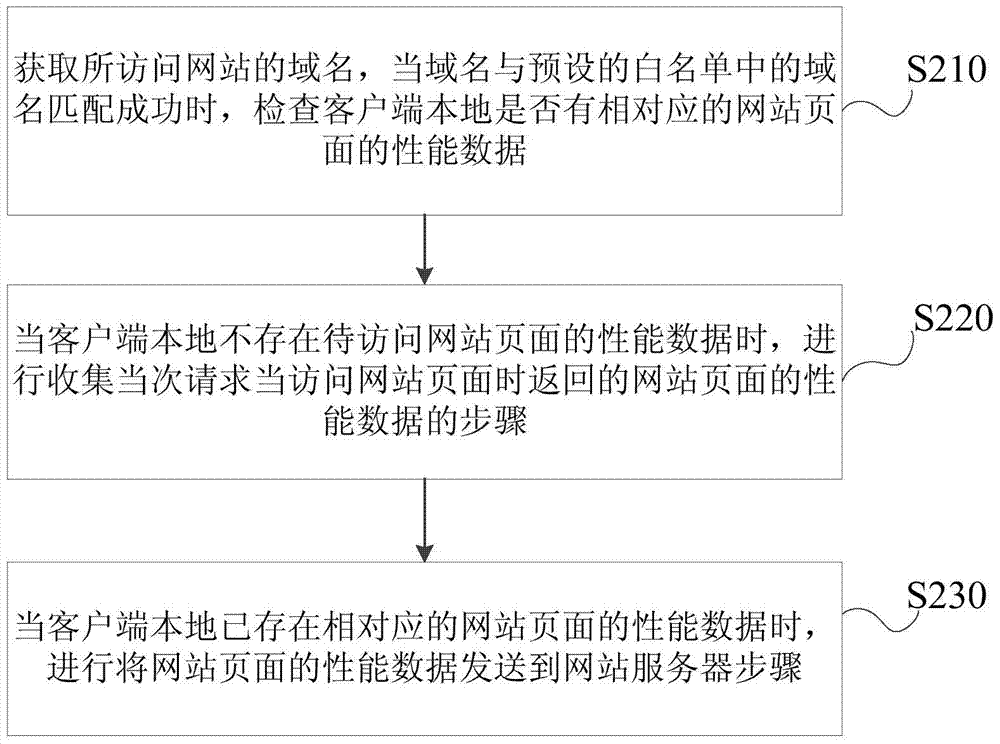 Method and system for optimizing page access based on page access request