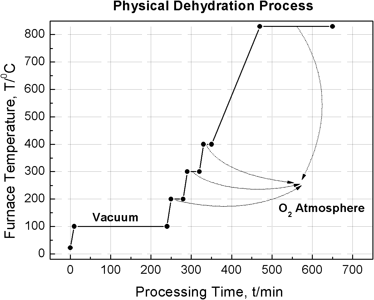 Mid-infrared anhydrous tellurate glass and preparation method thereof