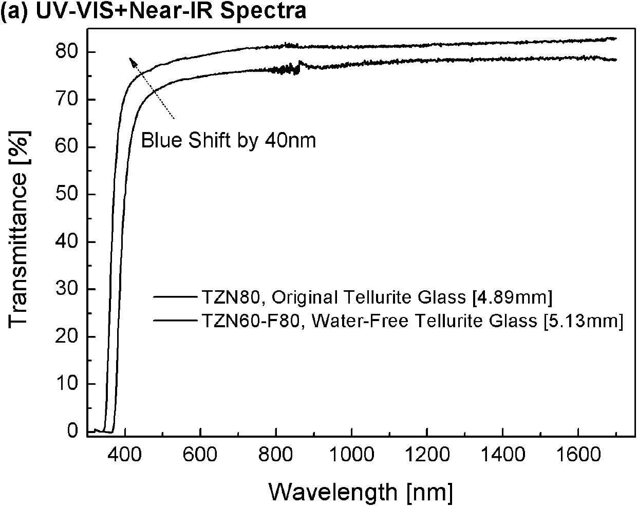 Mid-infrared anhydrous tellurate glass and preparation method thereof