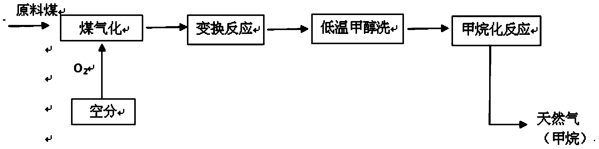 System and method for preparing coal-based synthetic natural gas by using abandoned wind electricity or photo-electricity and industrial organic wastewater