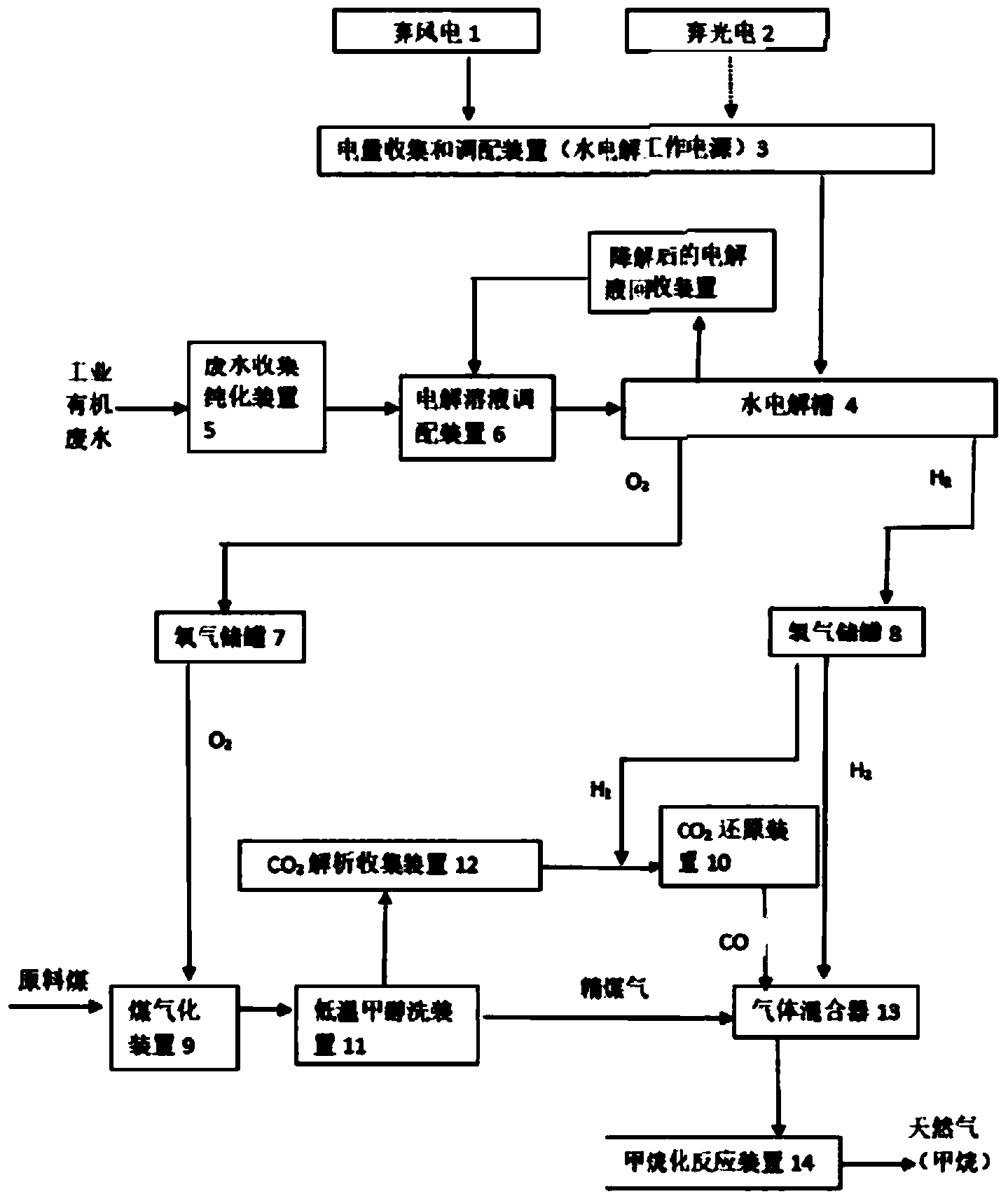 System and method for preparing coal-based synthetic natural gas by using abandoned wind electricity or photo-electricity and industrial organic wastewater