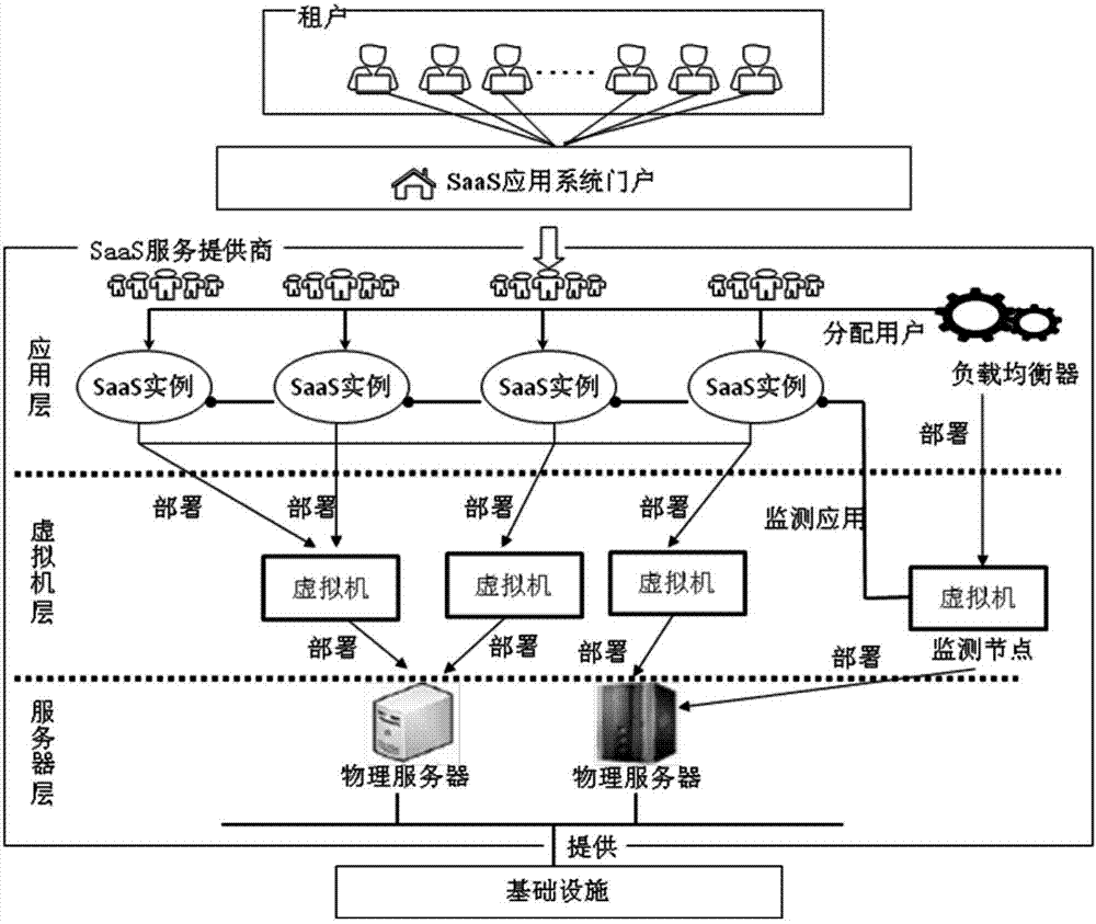 Method and apparatus for deploying SaaS software in cloud environment