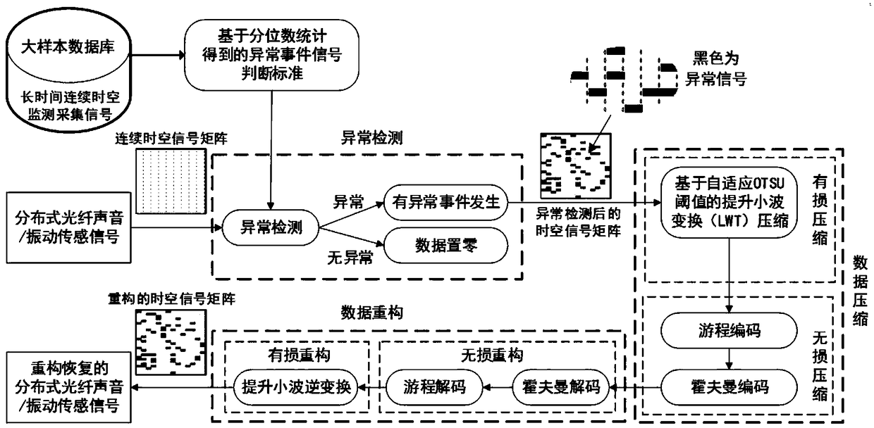 Distributed optical fiber sensing big data real-time statistical compression method