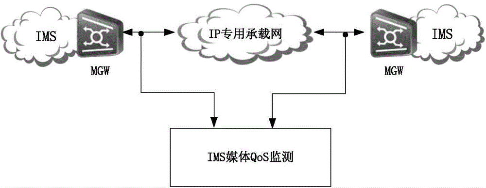 IMS network any end-to-end media QoS monitoring method and system