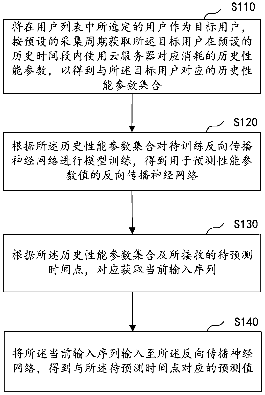 Server resource prediction method and device, computer equipment and storage medium