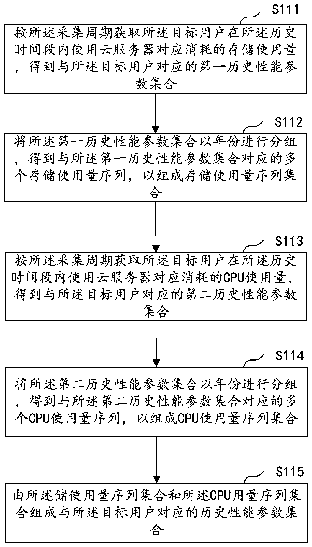 Server resource prediction method and device, computer equipment and storage medium