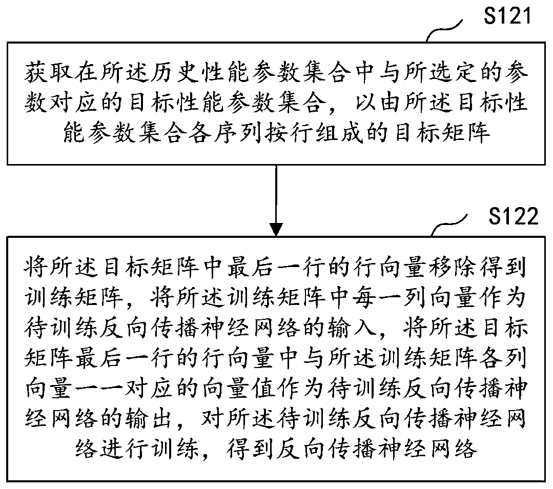 Server resource prediction method and device, computer equipment and storage medium