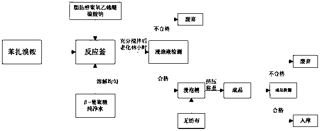 Medical dressing for haemorrhoids and production method thereof