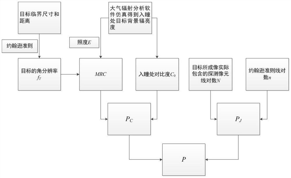 A Method for Evaluation of Optical Remote Sensing Detection Performance