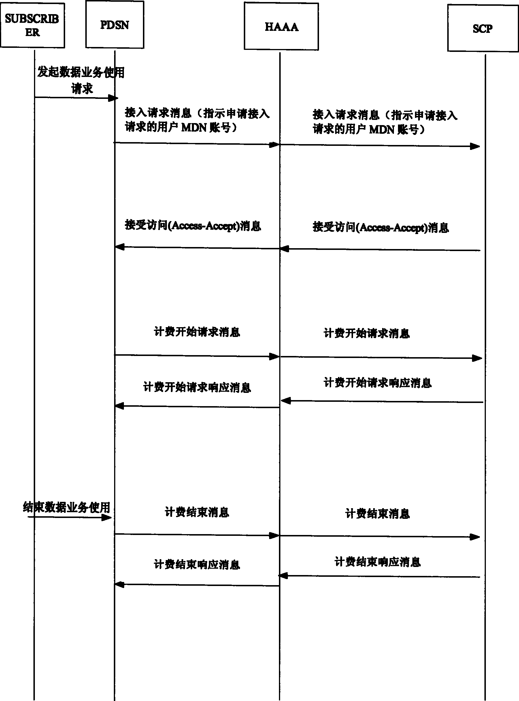 A method for prepaying code division multi-address packet data service