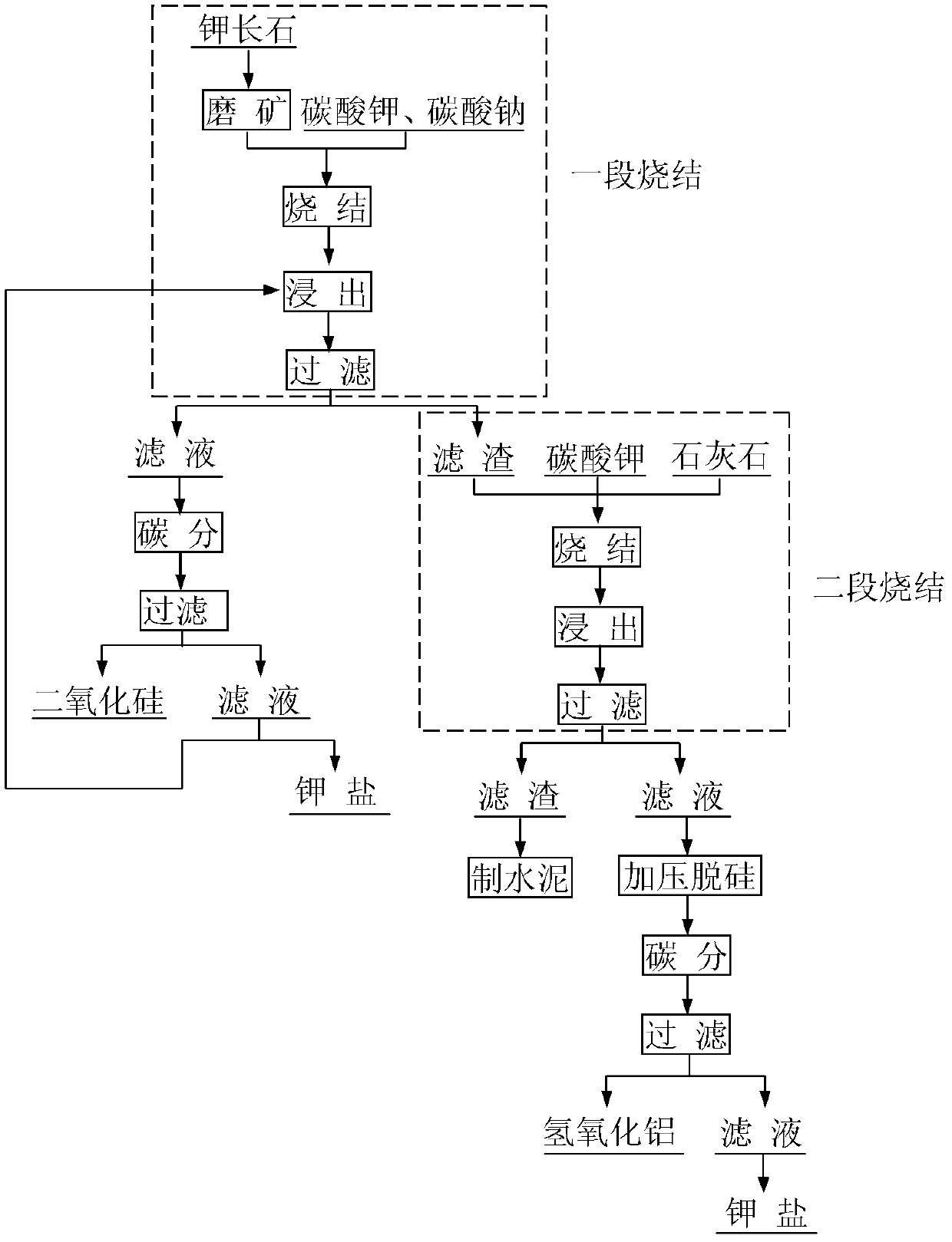 New process for comprehensively utilizing potassium feldspar