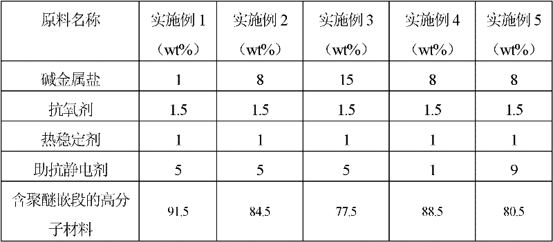 Permanently antistatic masterbatch, permanently antistatic PA66/PA 6/POE (Polymide 66/Polymide 6/ Polyethylene Octene Elastomer) alloy and preparation method